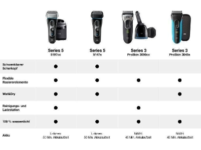 Braun Personal Care Series 3 3045s ProSkin Elektrorasierer Wet&Dry, blau, wiederaufladbar 