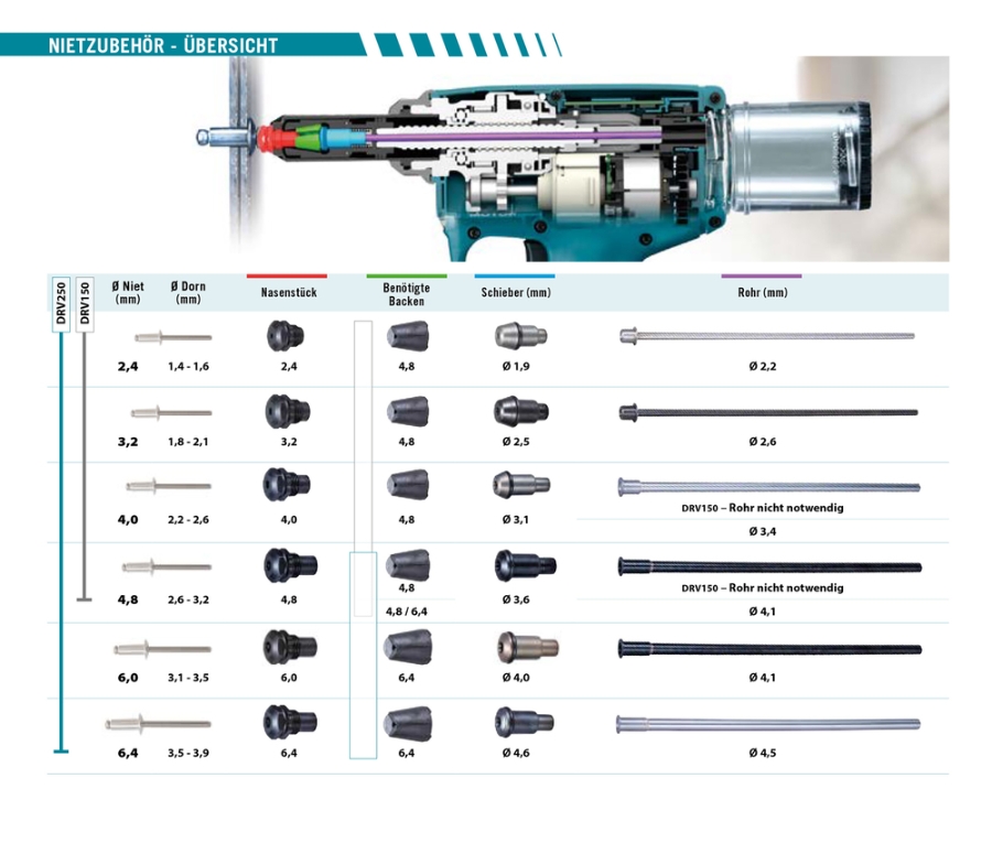 Makita DRV250Z Akku-Nietzange LXT 18 V • 6,4 mm • 20 kN • 30 mm