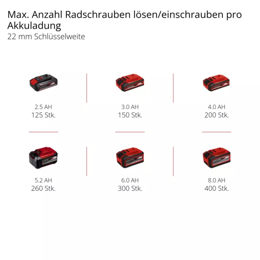 Einhell IMPAXXO 18/230 Akku-Schlagschrauber 