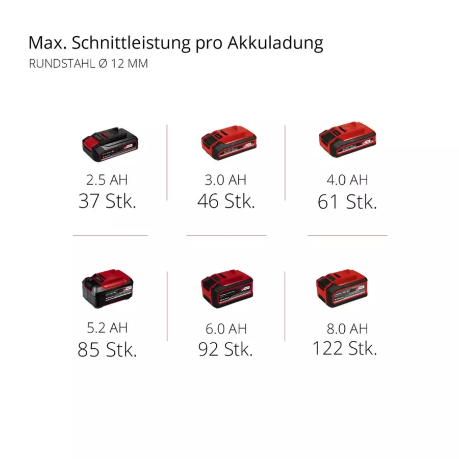 Einhell AXXIO 18/125 Akku-Winkelschleifer 