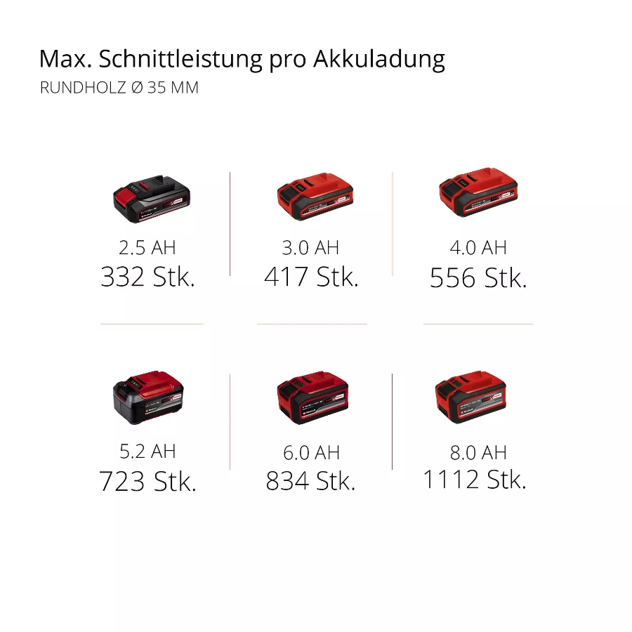 Einhell TP-AP 18/28 Li BL - Solo PROFESSIONAL Akku-Universalsäge  Lieferung ohne Akku und ohne Ladegerät (separat erhältlich) 