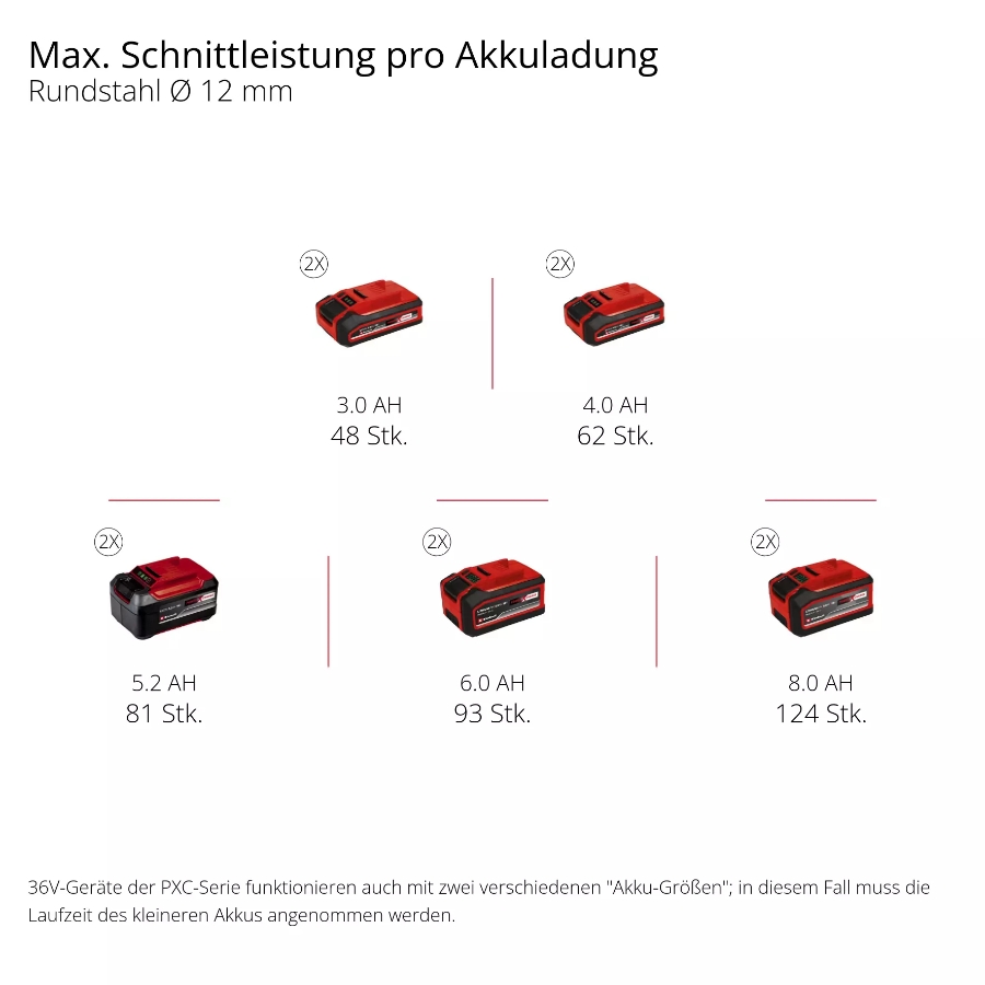 Einhell AXXIO 36/230 Q PROFESSIONAL Akku-Winkelschleifer  