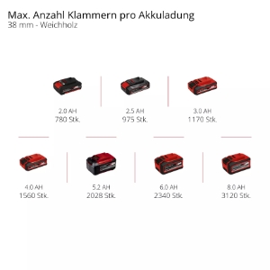 Einhell FIXETTO 18/38 S PROFESSIONAL Akku-Tacker  
