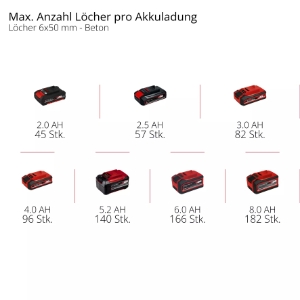 Einhell TE-HD 18/12 Li - Solo Akku-Bohrhammer 