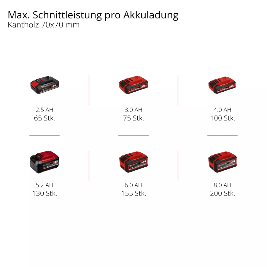 Einhell GC-LC 18/20 Li T-Solo Akku-Hochentaster 