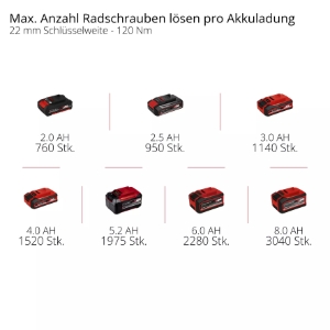 Einhell IMPAXXO 18/450 PROFESSIONAL Akku-Schlagschrauber  