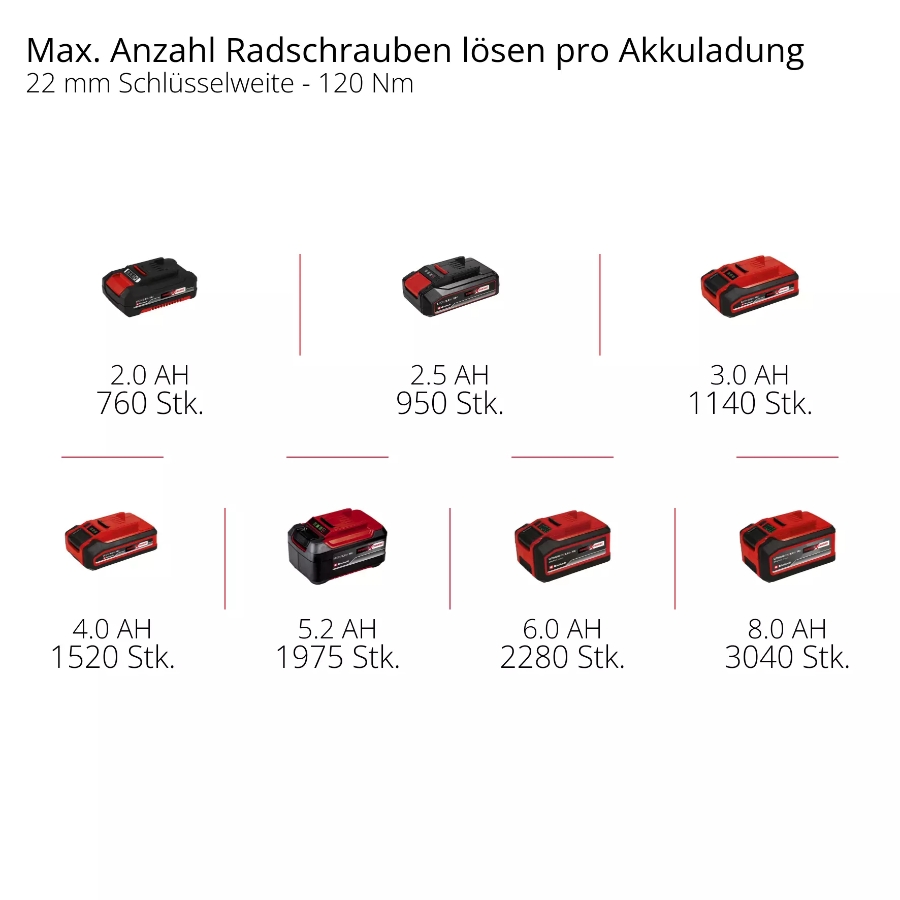 Einhell IMPAXXO 18/450 PROFESSIONAL Akku-Schlagschrauber  