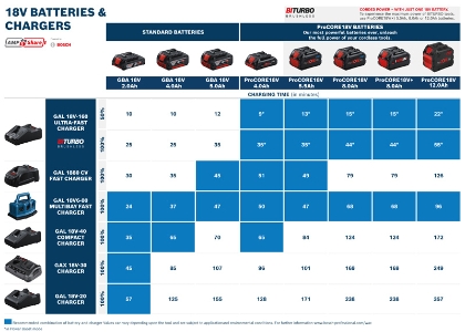 BOSCH Professional 2 x ProCORE18V 4.0Ah + GAL 18V-40 Starter-Set 1600A01BA3