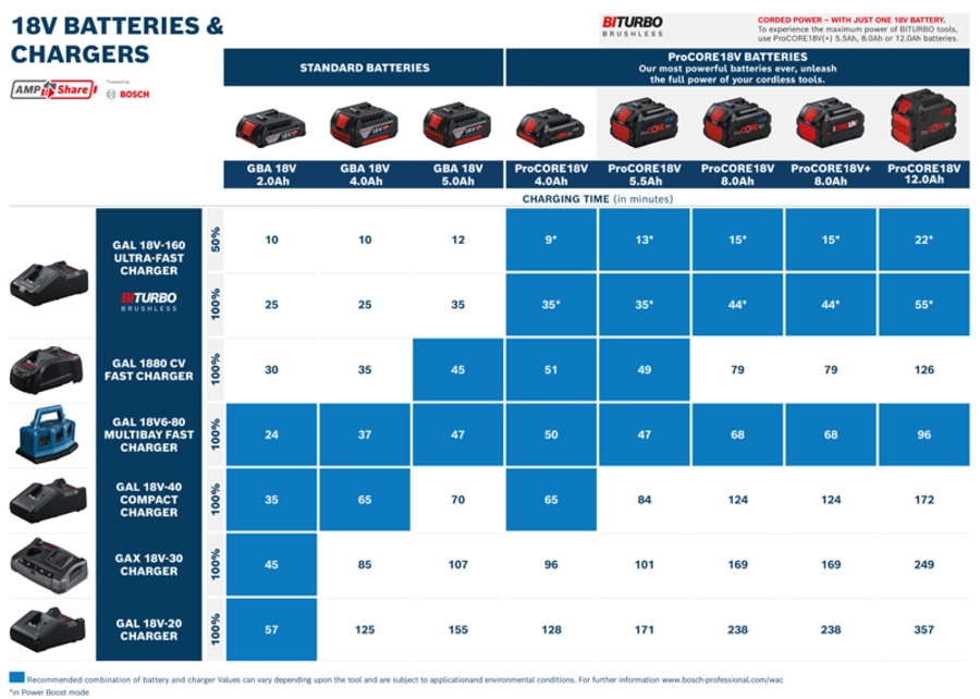 BOSCH Professional 2 x ProCORE18V 4.0Ah + GAL 18V-40 Starter-Set 1600A01BA3